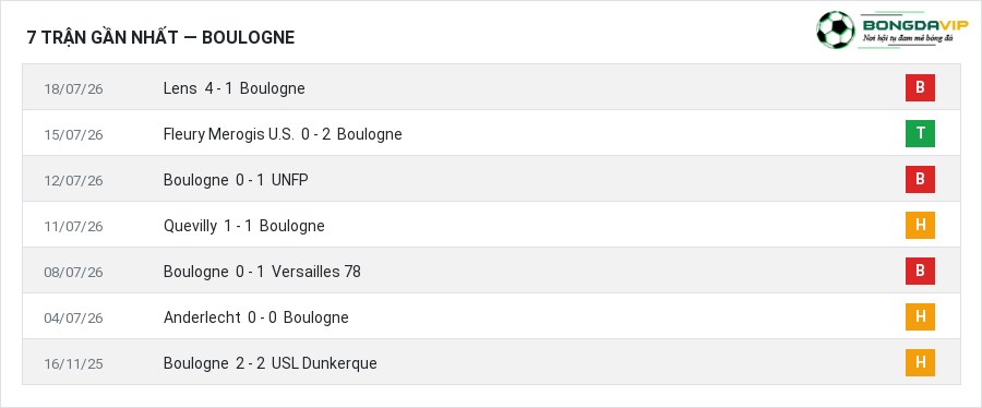 Phong độ Boulogne 7 trận gần nhất