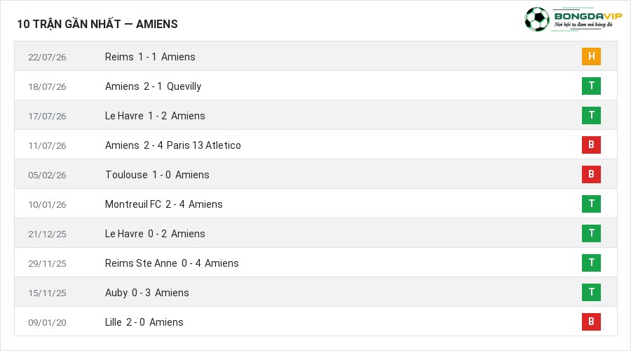 Phong độ Amiens 10 trận gần nhất