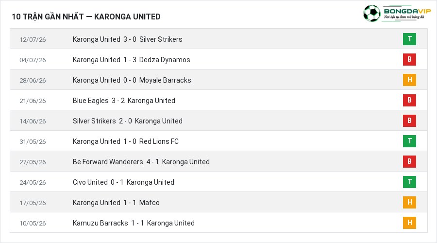 Phong độ Karonga United 10 trận gần nhất