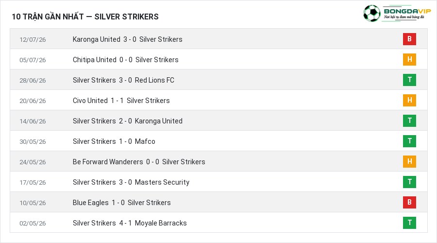 Phong độ Silver Strikers 10 trận gần nhất