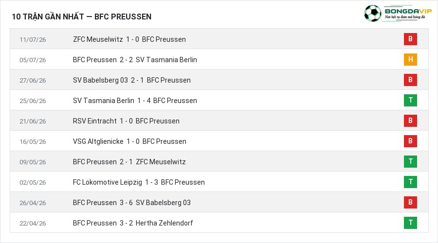 Phong độ BFC Preussen 10 trận gần nhất