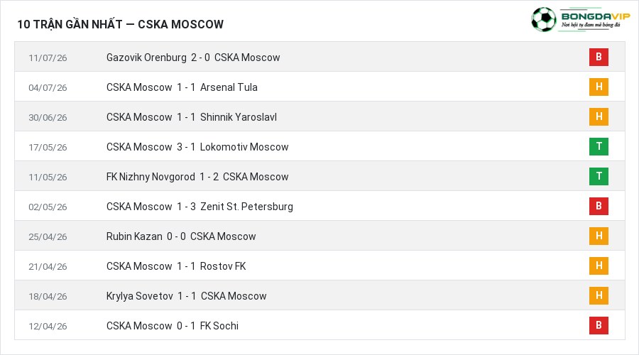 Phong độ CSKA Moscow 10 trận gần nhất