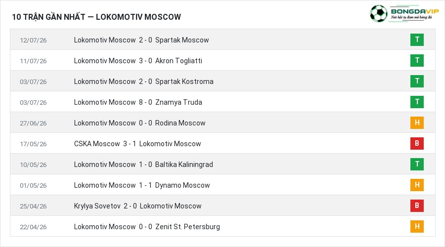 Phong độ Lokomotiv Moscow 10 trận gần nhất