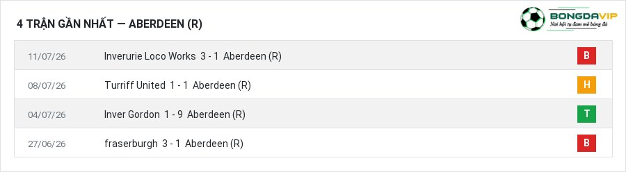 Phong độ Aberdeen (R) 4 trận gần nhất