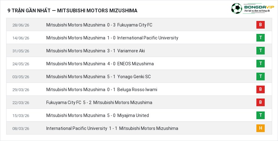 Phong độ Mitsubishi Motors Mizushima 9 trận gần nhất