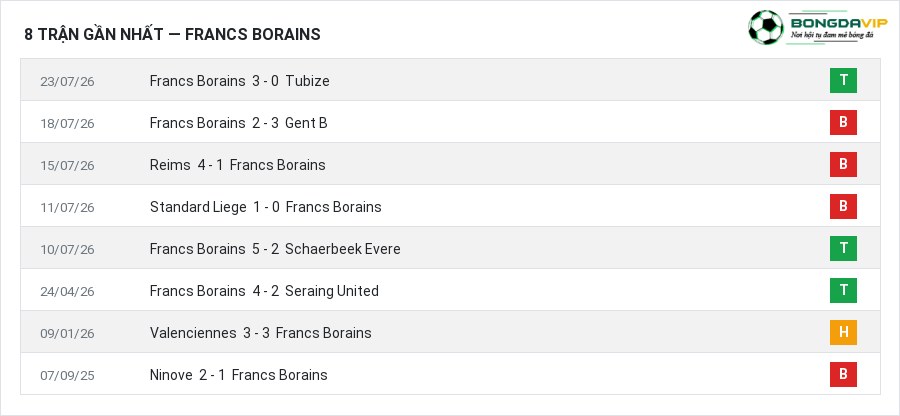 Phong độ Francs Borains 8 trận gần nhất