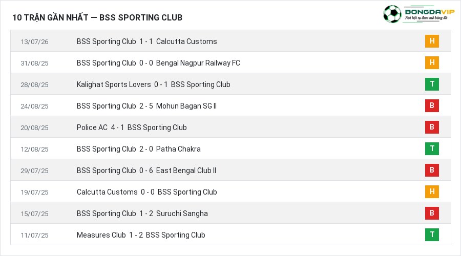 Phong độ BSS Sporting Club 10 trận gần nhất