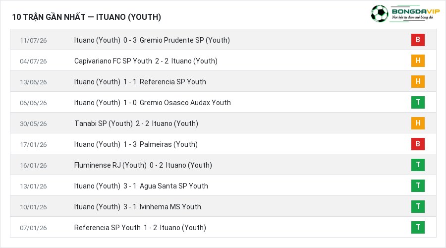 Phong độ Ituano (Youth) 10 trận gần nhất
