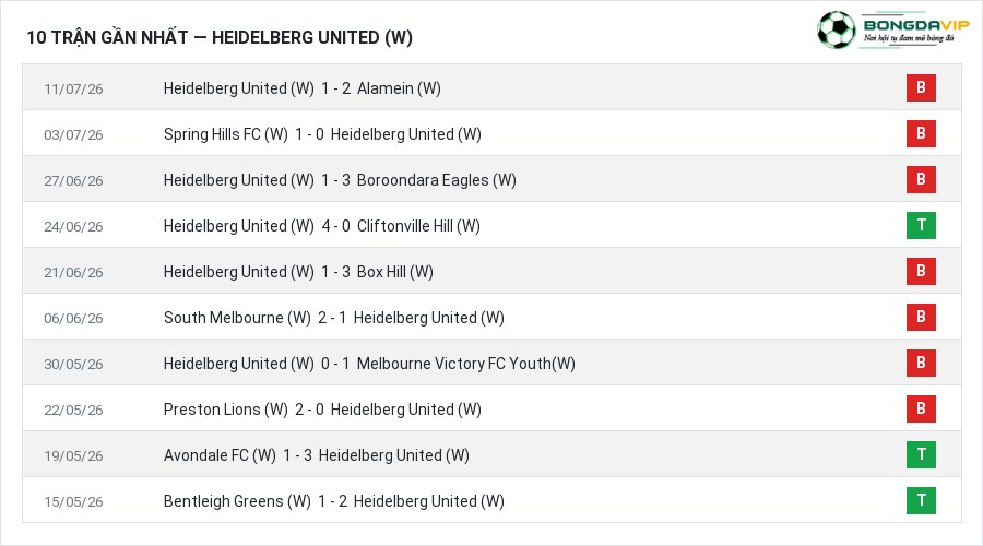 Phong độ Heidelberg United (W) 10 trận gần nhất