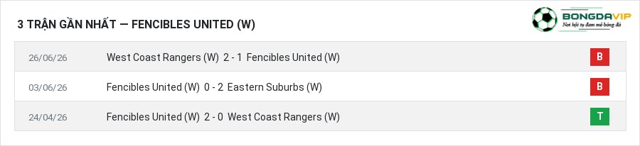 Phong độ Fencibles United (W) 3 trận gần nhất