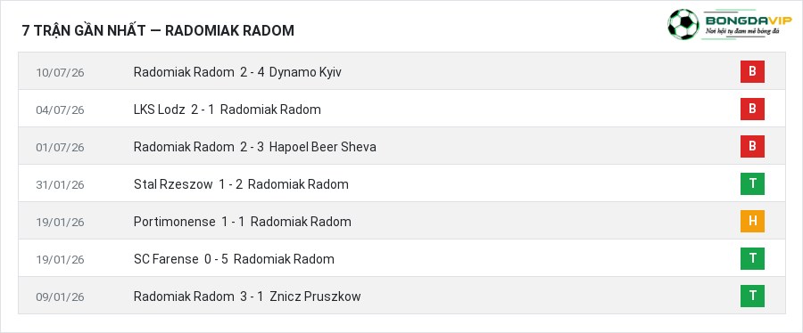 Phong độ Radomiak Radom 7 trận gần nhất