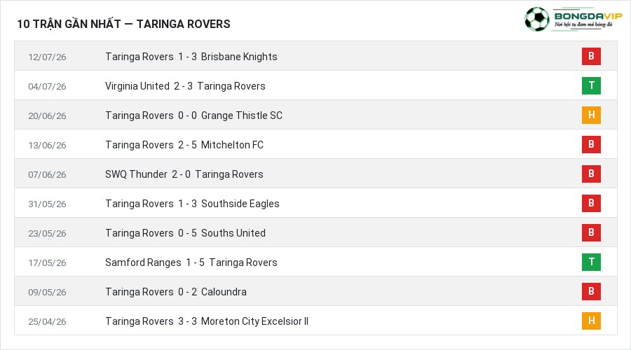 Phong độ Taringa Rovers 10 trận gần nhất