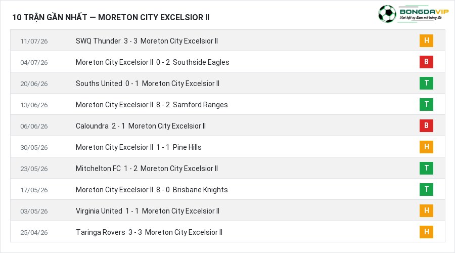Phong độ Moreton City Excelsior II 10 trận gần nhất