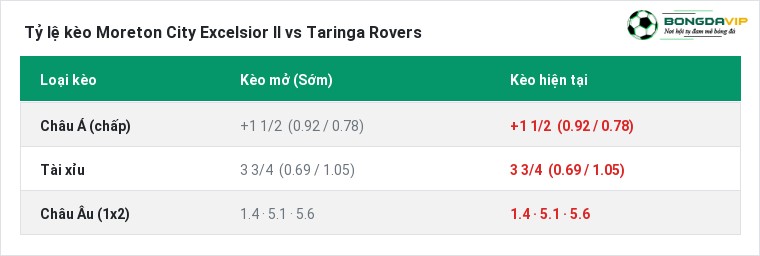 Tỷ lệ kèo Moreton City Excelsior II vs Taringa Rovers tại BongdaVIP
