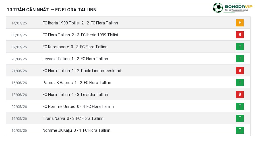 Phong độ FC Flora Tallinn 10 trận gần nhất