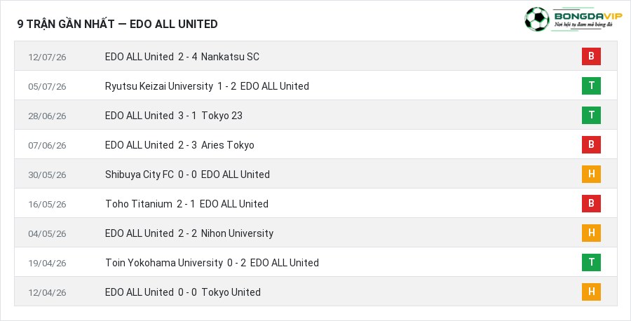Phong độ EDO ALL United 9 trận gần nhất