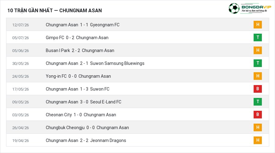 Phong độ Chungnam Asan 10 trận gần nhất