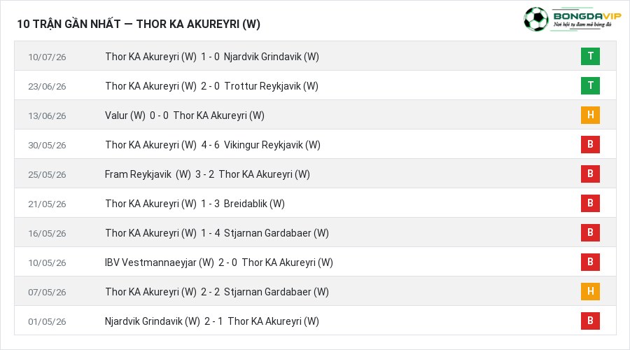 Phong độ Thor KA Akureyri (W) 10 trận gần nhất