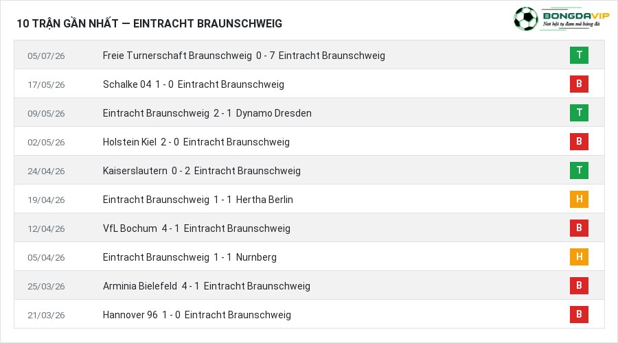 Phong độ Eintracht Braunschweig 10 trận gần nhất