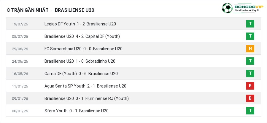 Phong độ Brasiliense U20 8 trận gần nhất