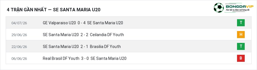 Phong độ SE Santa Maria U20 4 trận gần nhất