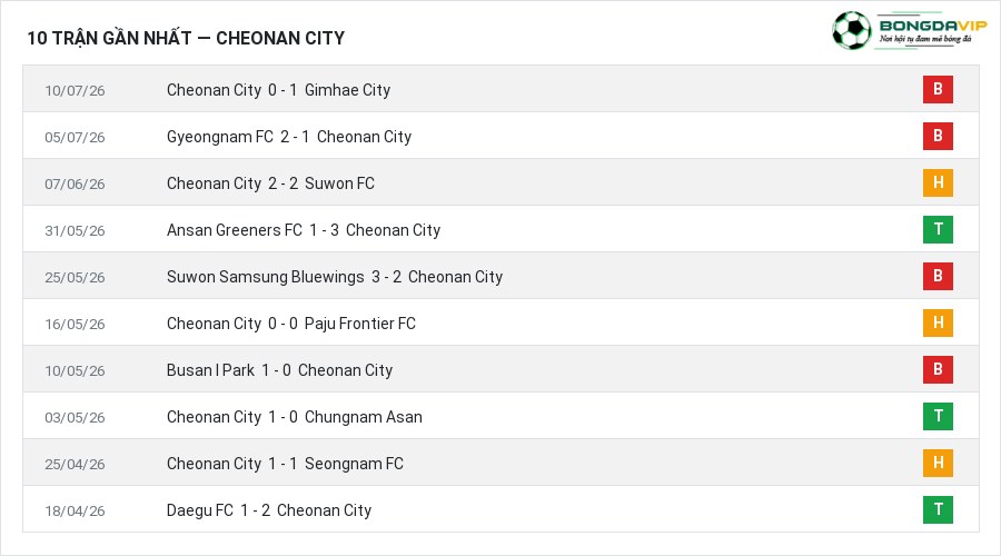 Phong độ Cheonan City 10 trận gần nhất