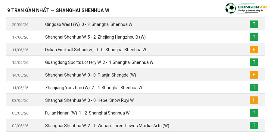 Phong độ Shanghai Shenhua W 9 trận gần nhất