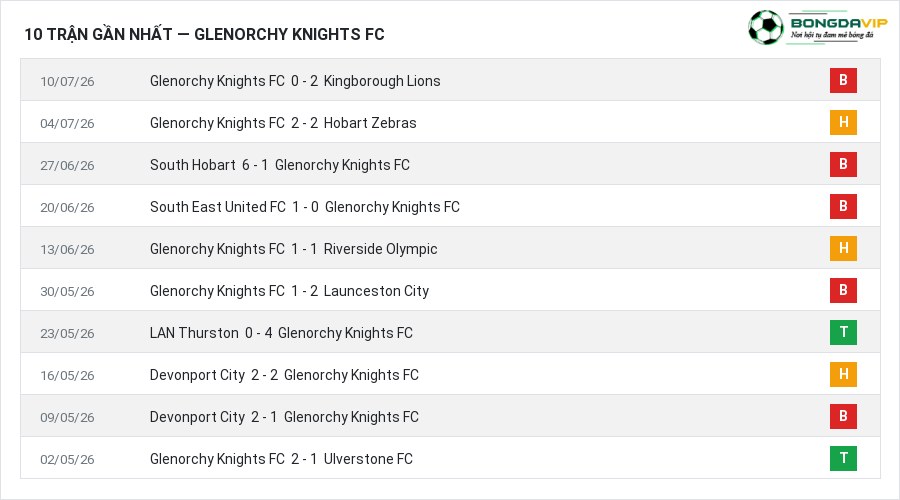 Phong độ Glenorchy Knights FC 10 trận gần nhất