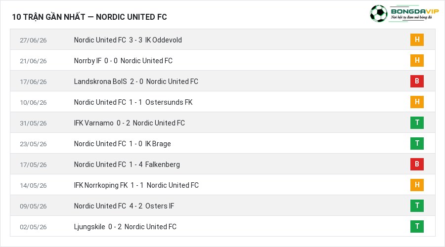 Phong độ Nordic United FC 10 trận gần nhất
