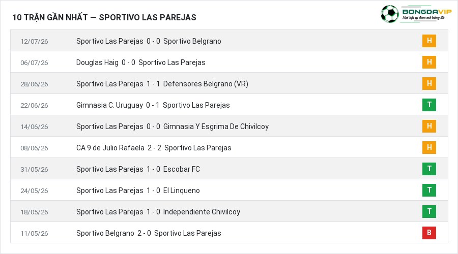 Phong độ Sportivo Las Parejas 10 trận gần nhất