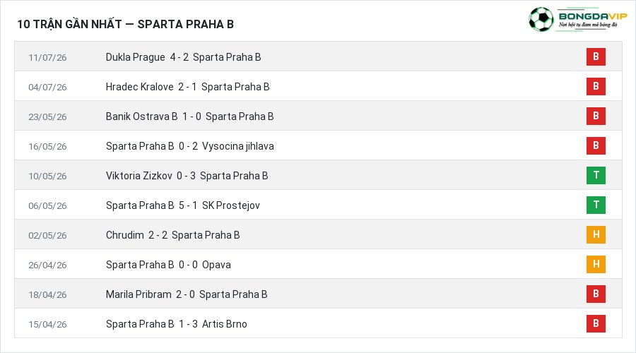 Phong độ Sparta Praha B 10 trận gần nhất