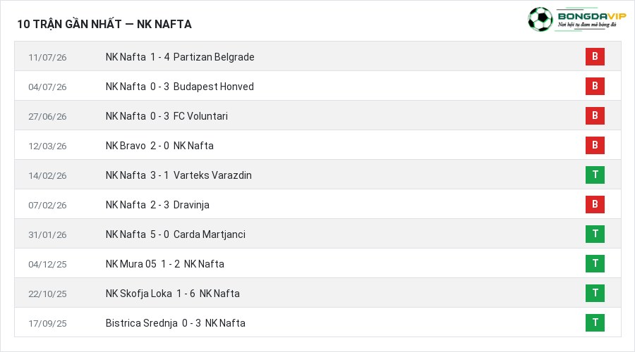 Phong độ NK Nafta 10 trận gần nhất