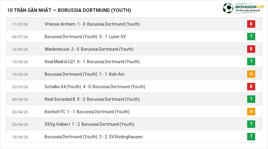 Phong độ Borussia Dortmund (Youth) 10 trận gần nhất