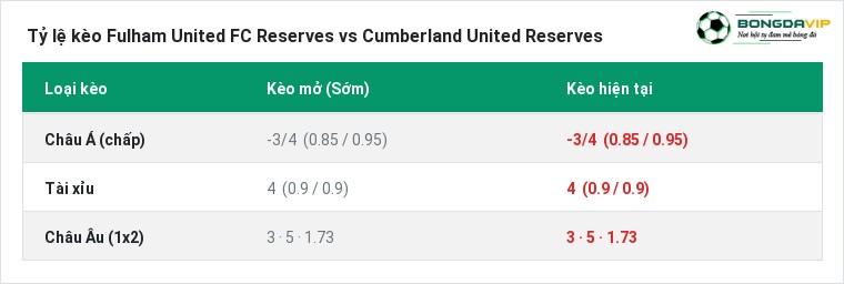 Tỷ lệ kèo Fulham United FC Reserves vs Cumberland United Reserves tại BongdaVIP