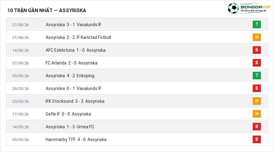 Phong độ Assyriska 10 trận gần nhất