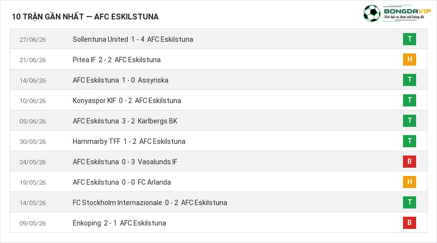 Phong độ AFC Eskilstuna 10 trận gần nhất