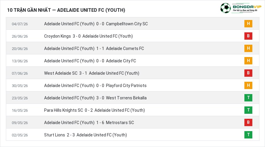 Phong độ Adelaide United FC (Youth) 10 trận gần nhất