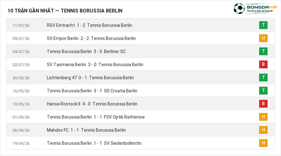 Phong độ Tennis Borussia Berlin 10 trận gần nhất