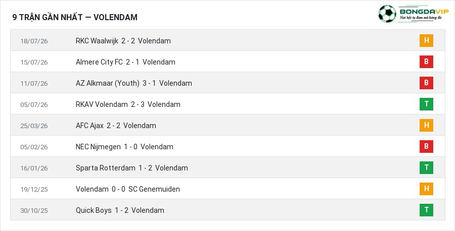 Phong độ Volendam 9 trận gần nhất