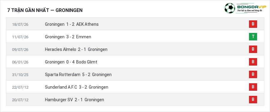 Phong độ Groningen 7 trận gần nhất