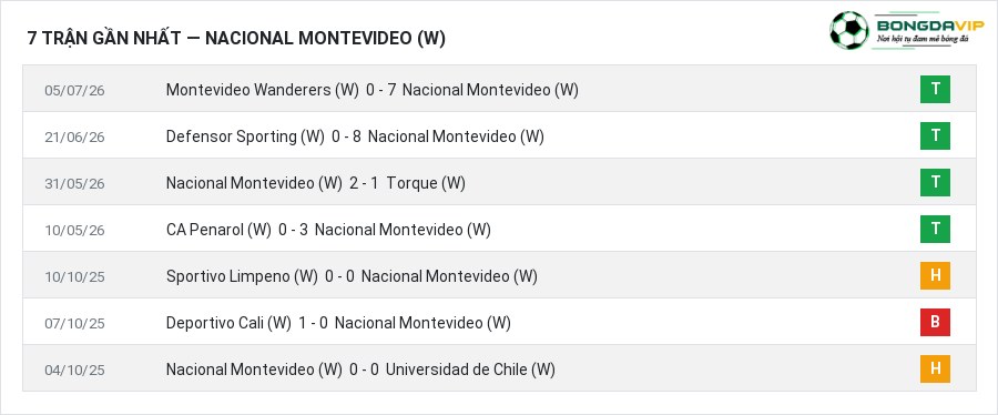 Phong độ Nacional Montevideo (W) 7 trận gần nhất