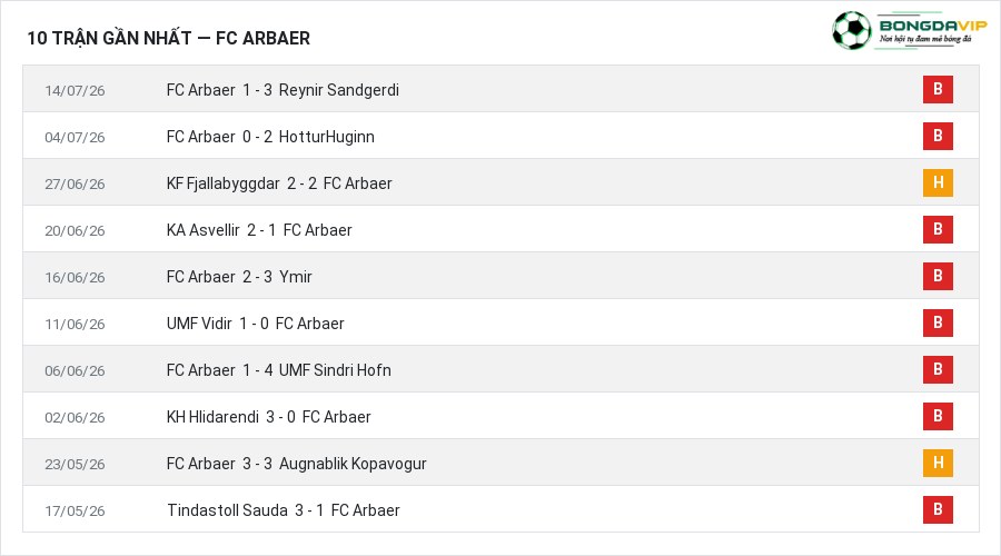 Phong độ FC Arbaer 10 trận gần nhất