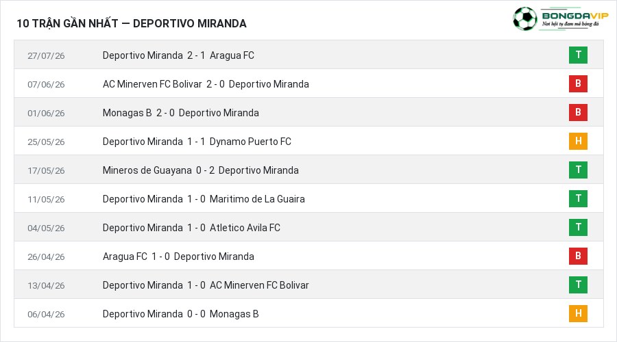 Phong độ Deportivo Miranda 10 trận gần nhất
