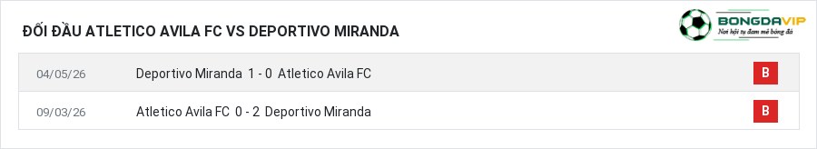 Lịch sử đối đầu Atletico Avila FC vs Deportivo Miranda