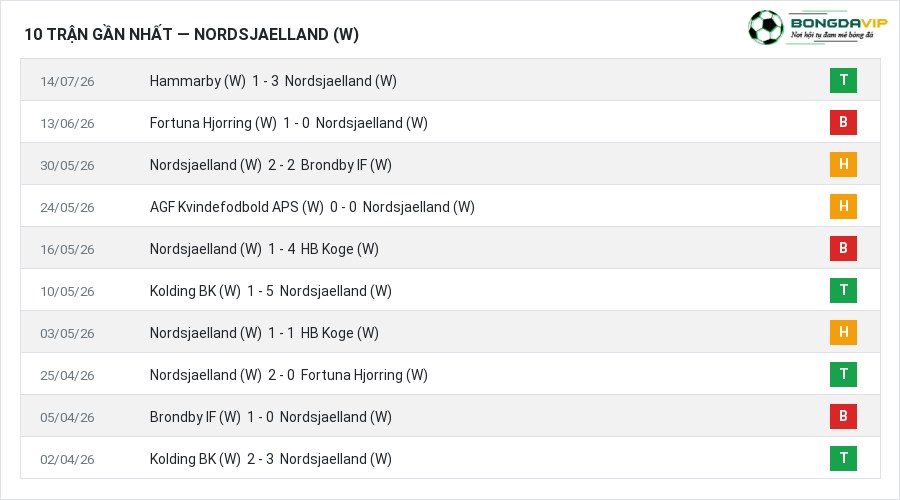 Phong độ Nordsjaelland (W) 10 trận gần nhất
