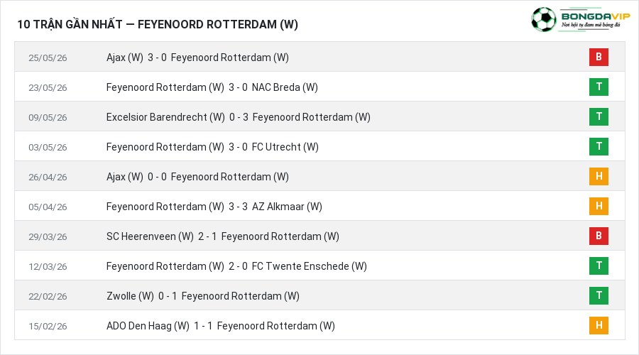 Phong độ Feyenoord Rotterdam (W) 10 trận gần nhất