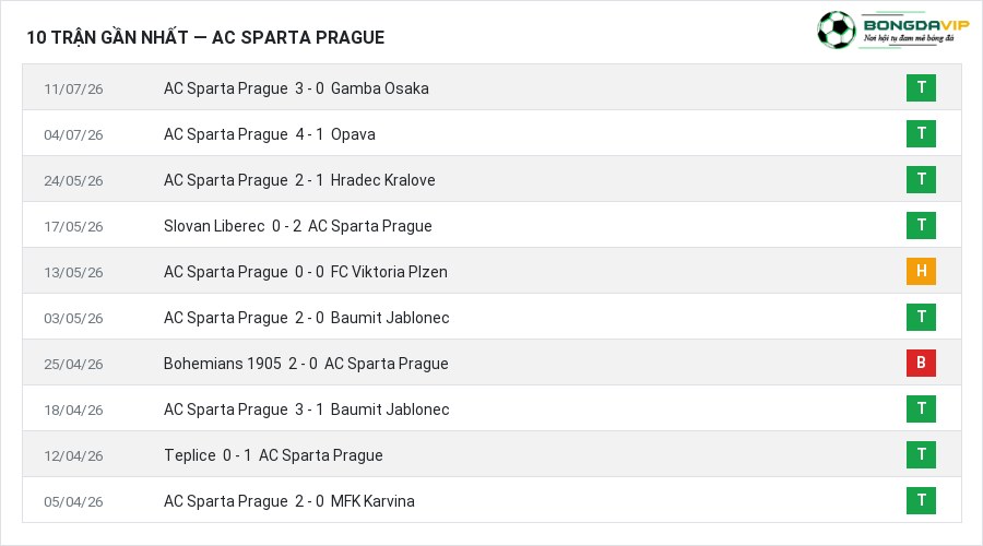 Phong độ AC Sparta Prague 10 trận gần nhất