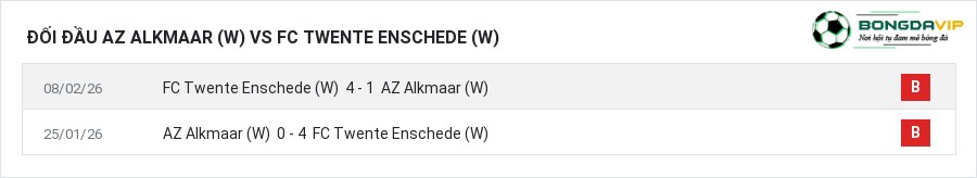 Lịch sử đối đầu AZ Alkmaar (W) vs FC Twente Enschede (W)