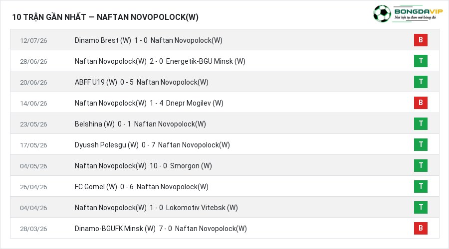 Phong độ Naftan Novopolock(W) 10 trận gần nhất
