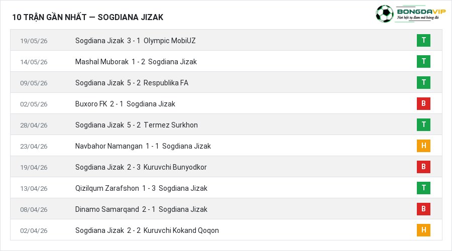 Phong độ Sogdiana Jizak 10 trận gần nhất
